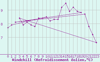 Courbe du refroidissement olien pour Berlin-Tempelhof