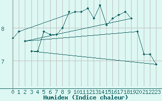 Courbe de l'humidex pour Glasgow (UK)