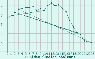 Courbe de l'humidex pour Cap de la Hague (50)