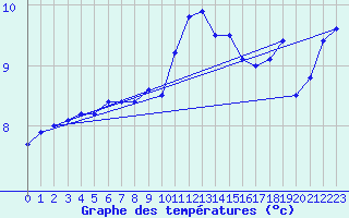 Courbe de tempratures pour Ouessant (29)