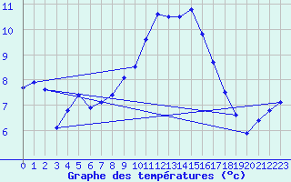 Courbe de tempratures pour Grenoble/St-Etienne-St-Geoirs (38)