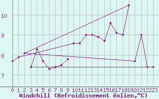 Courbe du refroidissement olien pour Lyon - Bron (69)