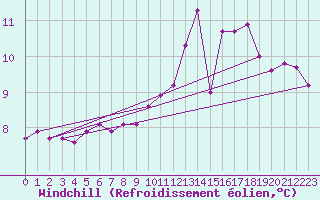 Courbe du refroidissement olien pour Hoherodskopf-Vogelsberg