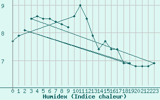 Courbe de l'humidex pour Nantes (44)