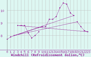 Courbe du refroidissement olien pour Christnach (Lu)