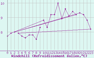 Courbe du refroidissement olien pour Ancey (21)