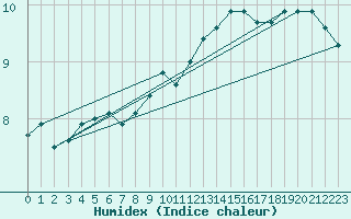 Courbe de l'humidex pour Mont-Saint-Vincent (71)