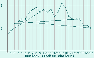 Courbe de l'humidex pour Bares