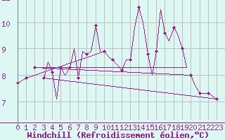Courbe du refroidissement olien pour Guernesey (UK)