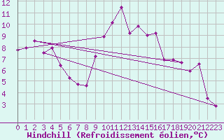 Courbe du refroidissement olien pour Molina de Aragn