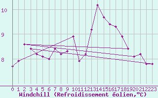 Courbe du refroidissement olien pour Quimper (29)