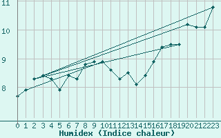 Courbe de l'humidex pour Bdarieux (34)