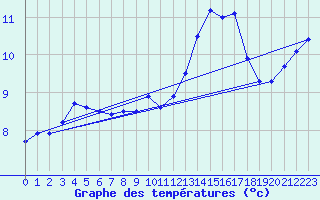 Courbe de tempratures pour Chailles (41)