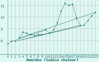 Courbe de l'humidex pour Chailles (41)