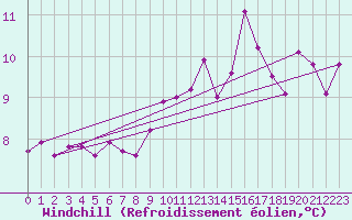 Courbe du refroidissement olien pour Magilligan
