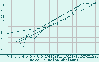 Courbe de l'humidex pour Deauville (14)