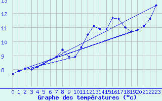 Courbe de tempratures pour Sorgues (84)