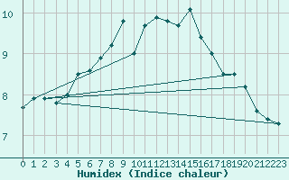 Courbe de l'humidex pour Cap Gris-Nez (62)