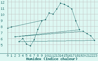 Courbe de l'humidex pour Wunsiedel Schonbrun