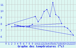 Courbe de tempratures pour Harburg