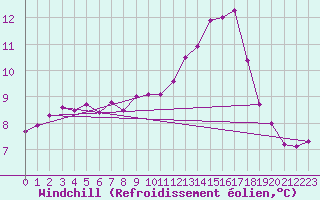Courbe du refroidissement olien pour Nancy - Ochey (54)