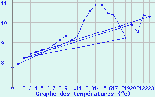 Courbe de tempratures pour Bad Lippspringe