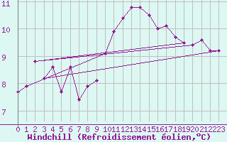 Courbe du refroidissement olien pour Saint-Brevin (44)