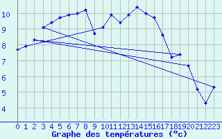 Courbe de tempratures pour Chailles (41)