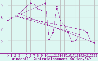Courbe du refroidissement olien pour Lamballe (22)