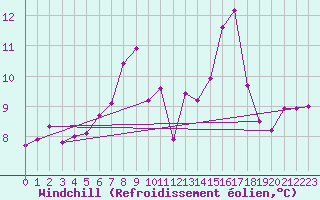 Courbe du refroidissement olien pour Schpfheim