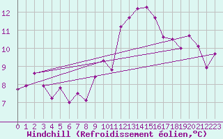 Courbe du refroidissement olien pour Biache-Saint-Vaast (62)