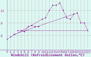 Courbe du refroidissement olien pour Cambrai / Epinoy (62)