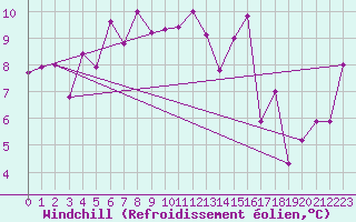 Courbe du refroidissement olien pour Rnenberg
