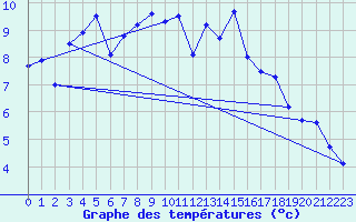 Courbe de tempratures pour Kyritz