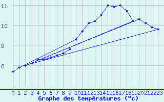 Courbe de tempratures pour Dole-Tavaux (39)