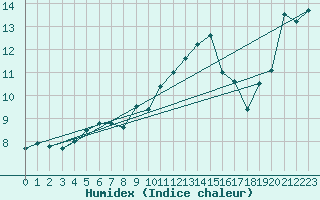 Courbe de l'humidex pour Marignane (13)