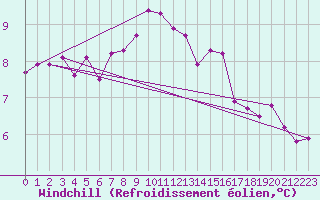 Courbe du refroidissement olien pour Ploudalmezeau (29)