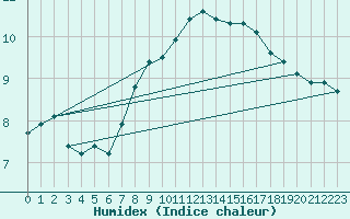 Courbe de l'humidex pour Roches Point