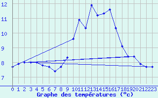 Courbe de tempratures pour Felletin (23)