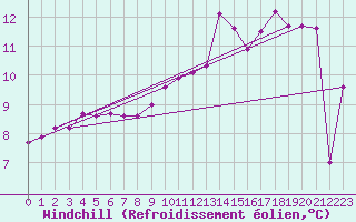 Courbe du refroidissement olien pour Marseille - Saint-Loup (13)