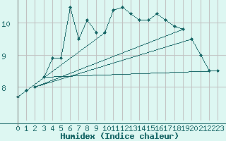 Courbe de l'humidex pour Hekkingen Fyr