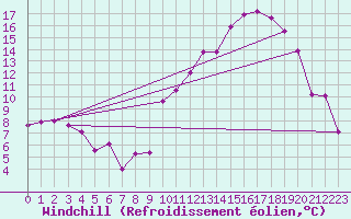 Courbe du refroidissement olien pour Saint-Etienne (42)
