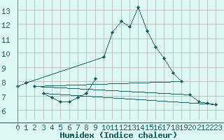 Courbe de l'humidex pour Lugo / Rozas