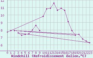 Courbe du refroidissement olien pour Noyarey (38)