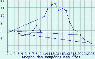 Courbe de tempratures pour Noyarey (38)