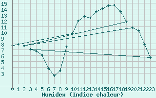 Courbe de l'humidex pour Montpellier (34)