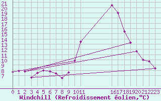 Courbe du refroidissement olien pour Tthieu (40)