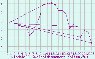 Courbe du refroidissement olien pour Murau