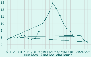 Courbe de l'humidex pour Ostroleka