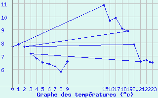 Courbe de tempratures pour Pordic (22)